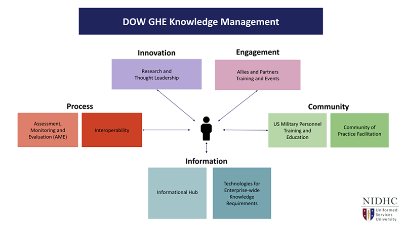 DoW GHE Knowledge Management - with linked description